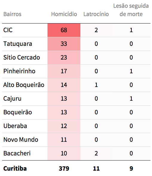 Bairros perigosos de Curitiba